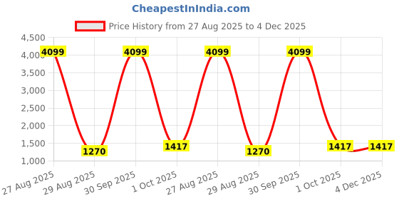 myntra.com Peachmode Unstitched Dress Material peachmode Price History Graph from 27 Aug 2025 to 3 Dec 2025