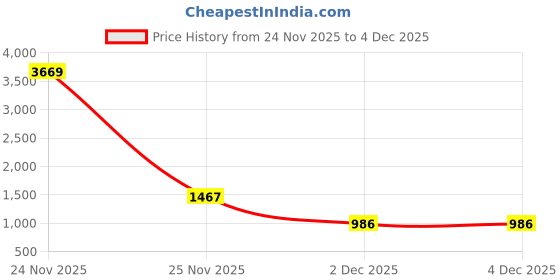 myntra.com peachmode Violet Sequins and Thread Embroidery Unstitched Vichitra Silk Dress Material peachmode Price History Graph from 24 Nov 2025 to 2 Dec 2025