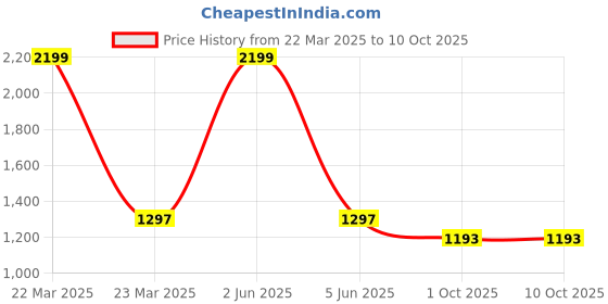 myntra.com Peachmode Warli Printed Woven Design Zari Saree peachmode Price History Graph from 22 Mar 2025 to 10 Oct 2025