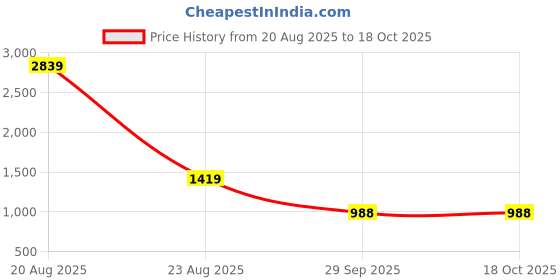 myntra.com Peachmode White Printed Unstitched Dress Material peachmode Price History Graph from 20 Aug 2025 to 18 Oct 2025