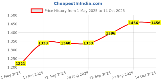 myntra.com Peachmode Women Satin Saree With Blouse Piece peachmode Price History Graph from 1 May 2025 to 14 Oct 2025
