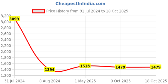 myntra.com Peachmode Woven Design Beads and Stones Organza Unstitched Dress Material peachmode Price History Graph from 31 Jul 2024 to 18 Oct 2025