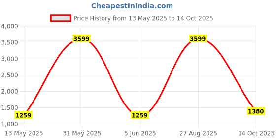 myntra.com Peachmode Woven Design Sequinned Pure Georgette Saree peachmode Price History Graph from 13 May 2025 to 14 Oct 2025