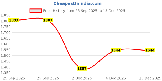 myntra.com Peachmode Woven Design Silk Blend Unstitched Dress Material Dress Material peachmode Price History Graph from 25 Sep 2025 to 13 Dec 2025