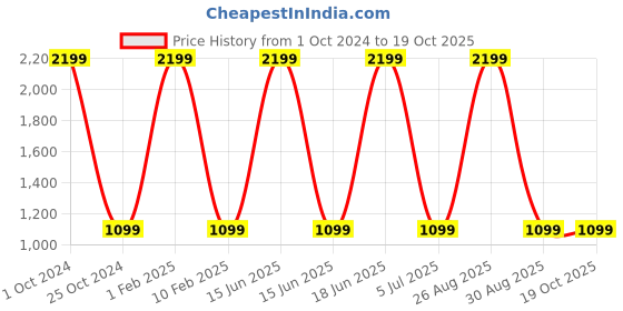 myntra.com Peachmode Woven Design Unstitched Dress Material peachmode Price History Graph from 1 Oct 2024 to 18 Oct 2025