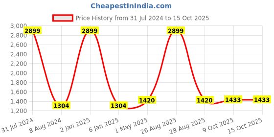myntra.com Peachmode Woven Design Unstitched Dress Material peachmode Price History Graph from 31 Jul 2024 to 15 Oct 2025
