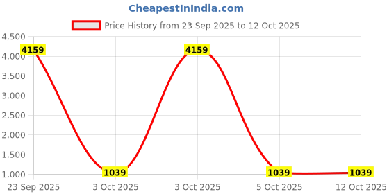 myntra.com Peachmode Woven Design Zari Art Silk Handloom Saree peachmode Price History Graph from 23 Sep 2025 to 12 Oct 2025