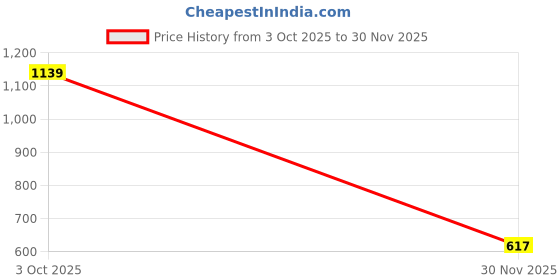 myntra.com Peachmode Woven Design Zari Art Silk Handloom Saree peachmode Price History Graph from 3 Oct 2025 to 30 Nov 2025