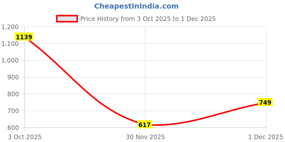 myntra.com Peachmode Woven Design Zari Art Silk Heavy Work Saree peachmode Price History Graph from 3 Oct 2025 to 1 Dec 2025