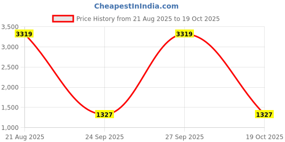 myntra.com Peachmode Woven Design Zari Pure Silk Banarasi Saree peachmode Price History Graph from 21 Aug 2025 to 19 Oct 2025