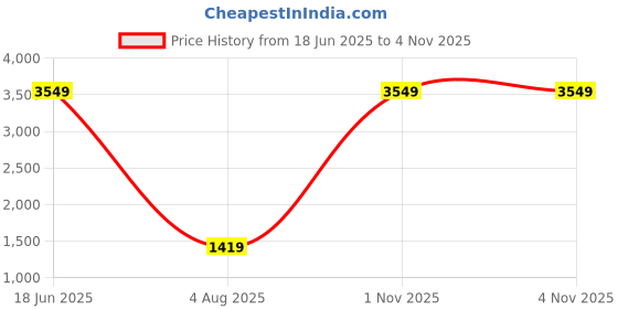 myntra.com Peachmode Woven Design Zari Pure Silk Banarasi Saree peachmode Price History Graph from 18 Jun 2025 to 3 Nov 2025