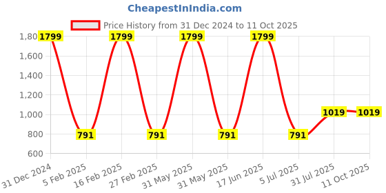 myntra.com Peachmode Zari Silk Cotton Saree peachmode Price History Graph from 31 Dec 2024 to 11 Oct 2025