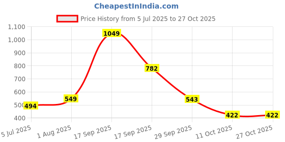 myntra.com zhupuk Pearl And Onyx Jewellery | Natural Gemstone zhupuk Price History Graph from 5 Jul 2025 to 27 Oct 2025