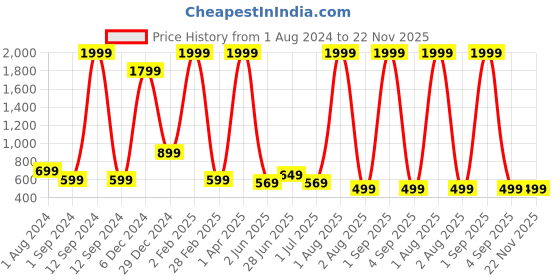 myntra.com PEARL IND Round Neck Rayon Anarkali Kurta pearl ind Price History Graph from 1 Aug 2024 to 22 Nov 2025