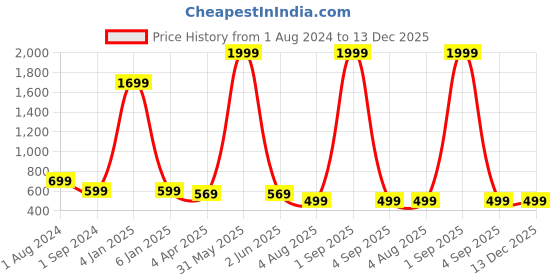 myntra.com PEARL IND Round Neck Rayon Anarkali Kurta pearl ind Price History Graph from 1 Aug 2024 to 13 Dec 2025