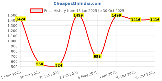 myntra.com Pearl N Vera Printed Basic Jumpsuit pearl n vera Price History Graph from 13 Jan 2025 to 29 Oct 2025