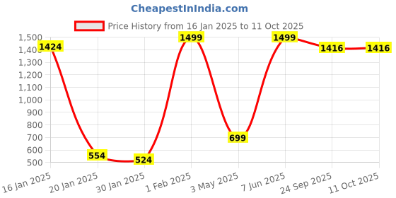 myntra.com Pearl N Vera Printed Basic Jumpsuit pearl n vera Price History Graph from 16 Jan 2025 to 10 Oct 2025