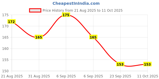 myntra.com Pearldew Baby Shampoo With Aloe Vera - 100 ml pearldew Price History Graph from 21 Aug 2025 to 10 Oct 2025
