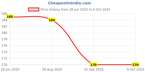 myntra.com Pearldew Conditioning Shampoo With Pro Vitamin B3 & B5 - 100 ml pearldew Price History Graph from 28 Jun 2025 to 5 Oct 2025