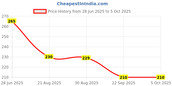 myntra.com Pearldew Conditioning Shampoo With Pro Vitamin B3 & B5 - 200 ml pearldew Price History Graph from 28 Jun 2025 to 5 Oct 2025