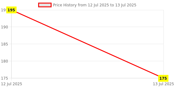 myntra.com Pearldew Herbal Hair Conditioner With Amla & Neem - 100 ml pearldew Price History Graph from 12 Jul 2025 to 13 Jul 2025