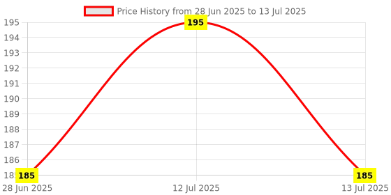 myntra.com Pearldew Herbal Shampoo With Amla & Neem - 100 ml pearldew Price History Graph from 28 Jun 2025 to 13 Jul 2025