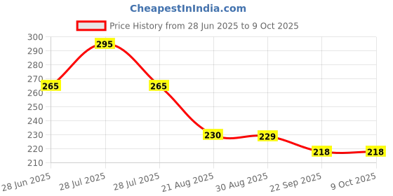 myntra.com Pearldew Herbal Shampoo With Amla & Neem - 200 ml pearldew Price History Graph from 28 Jun 2025 to 9 Oct 2025