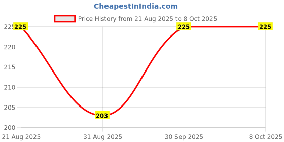 myntra.com Pearldew Ph Balanced Face Scrub - 100 g pearldew Price History Graph from 21 Aug 2025 to 7 Oct 2025