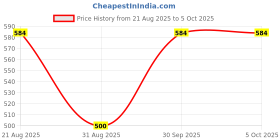 myntra.com Pearldew Set Of 12 Hand Sanitizer With Neem & Aloe Vera - 120 ml Each- Blueberry pearldew Price History Graph from 21 Aug 2025 to 5 Oct 2025