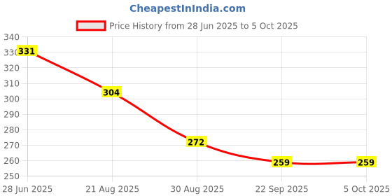 myntra.com Pearldew Set Of 2 Herbal Shampoo With Amla & Neem - 100 ml Each pearldew Price History Graph from 28 Jun 2025 to 5 Oct 2025