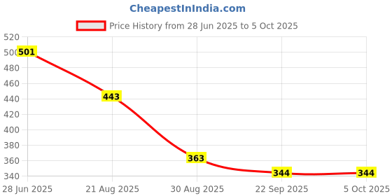 myntra.com Pearldew Set Of 2 Herbal Shampoo With Amla & Neem - 200 ml Each pearldew Price History Graph from 28 Jun 2025 to 5 Oct 2025