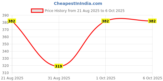 myntra.com Pearldew Set Of 2 Ph Balanced Face Scrub - 100 g Each pearldew Price History Graph from 21 Aug 2025 to 5 Oct 2025