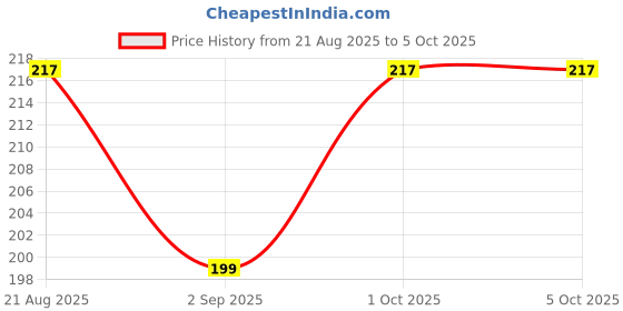 myntra.com Pearldew Set Of 4 Hand Sanitizer With Neem & Aloe Vera - 120 ml Each - Blueberry pearldew Price History Graph from 21 Aug 2025 to 5 Oct 2025