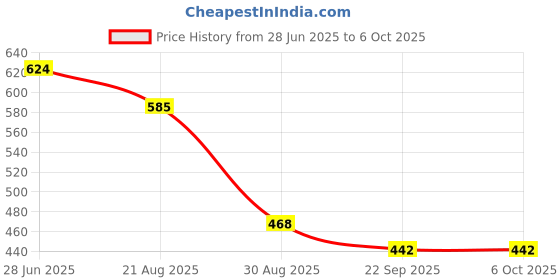 myntra.com Pearldew Set Of 4 Herbal Shampoo With Amla & Neem - 100 ml Each pearldew Price History Graph from 28 Jun 2025 to 6 Oct 2025