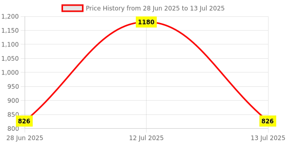 myntra.com Pearldew Set Of 4 Herbal Shampoo With Amla & Neem - 200 ml Each pearldew Price History Graph from 28 Jun 2025 to 13 Jul 2025