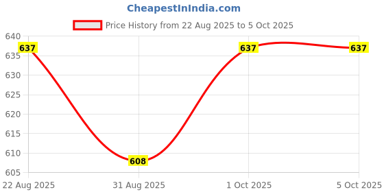 myntra.com Pearldew Set Of 4 Ph Balanced Face Scrub - 100 g Each pearldew Price History Graph from 22 Aug 2025 to 5 Oct 2025