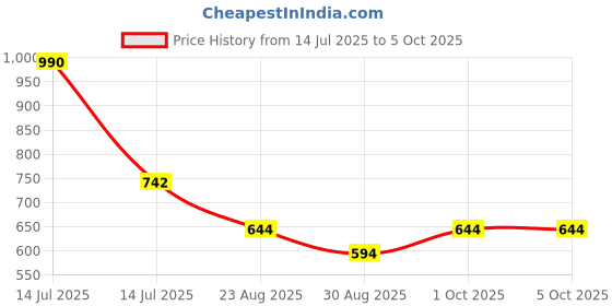 myntra.com Pearldew Set Of 6 Skin Lightening Soap With Kojic Soap- 75 g Each pearldew Price History Graph from 14 Jul 2025 to 4 Oct 2025