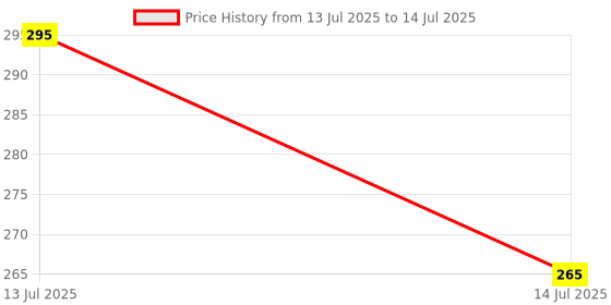 myntra.com Pearldew Sunscreen Lotion With SPF 30- 50 ml pearldew Price History Graph from 13 Jul 2025 to 14 Jul 2025