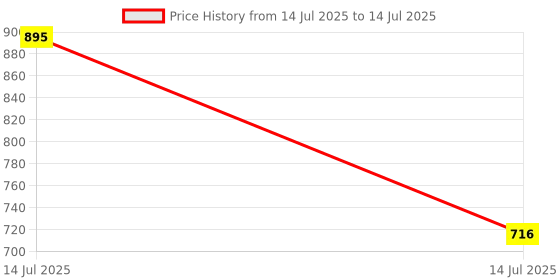 myntra.com Pearldew Sunscreen Lotion With SPF 75- 50 ml pearldew Price History Graph from 14 Jul 2025 to 14 Jul 2025