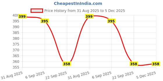 myntra.com Pearlix Be Natural 100% Pure & Natural Plant Based Vitamin E Oil - 100 ml pearlix be natural Price History Graph from 31 Aug 2025 to 5 Dec 2025