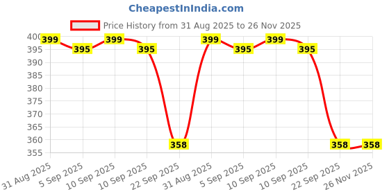myntra.com Pearlix Be Natural Pure & Natural Castor Oil - 100 ml pearlix be natural Price History Graph from 31 Aug 2025 to 25 Nov 2025