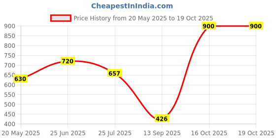 myntra.com Pearlpet Throttle Purple 6 Pieces BPA-Free Water Bottles 1L Each pearlpet Price History Graph from 20 May 2025 to 18 Oct 2025