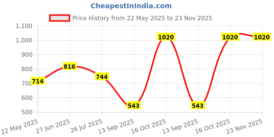 myntra.com Pearlpet Transparent Set of 6 Plastic Water Bottle pearlpet Price History Graph from 22 May 2025 to 22 Nov 2025