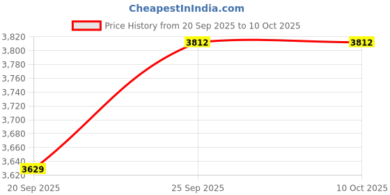 myntra.com Pearls and Pastels Floral Printed Linen Top With Trouser pearls and pastels Price History Graph from 20 Sep 2025 to 9 Oct 2025