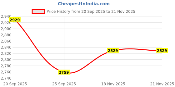 myntra.com Pearls and Pastels Floral Printed Linen Tunic With Trousers pearls and pastels Price History Graph from 20 Sep 2025 to 20 Nov 2025
