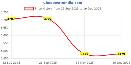 myntra.com Pearls and Pastels Floral Printed Shirt Collar Linen Shirt With Trousers pearls and pastels Price History Graph from 23 Sep 2025 to 18 Dec 2025