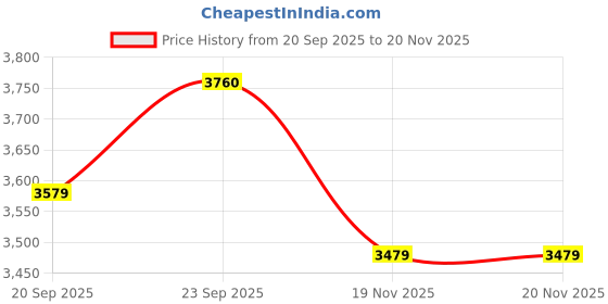 myntra.com Pearls and Pastels Printed High Neck Linen Top With Trousers Co-Ords pearls and pastels Price History Graph from 20 Sep 2025 to 20 Nov 2025