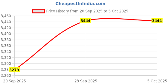myntra.com Pearls and Pastels Printed Linen Top With Trouser pearls and pastels Price History Graph from 20 Sep 2025 to 5 Oct 2025