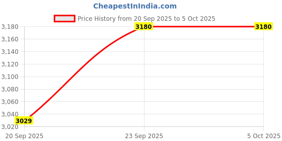 myntra.com Pearls and Pastels Printed Linen Top With Trouser pearls and pastels Price History Graph from 20 Sep 2025 to 5 Oct 2025