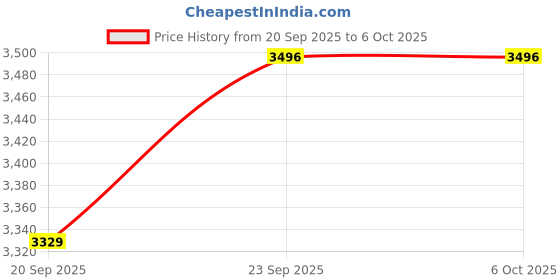 myntra.com Pearls and Pastels Printed Linen Top With Trouser pearls and pastels Price History Graph from 20 Sep 2025 to 5 Oct 2025